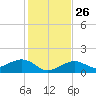 West Bahia Honda Key tide chart for Friday, December 26, 2025