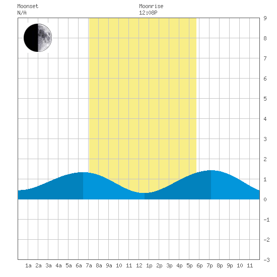 West Bahia Honda Key tide chart for Saturday, December 27, 2025