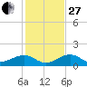 West Bahia Honda Key tide chart for Saturday, December 27, 2025