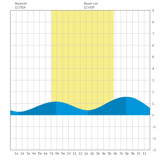 West Bahia Honda Key tide chart for Sunday, December 28, 2025