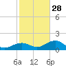 West Bahia Honda Key tide chart for Sunday, December 28, 2025