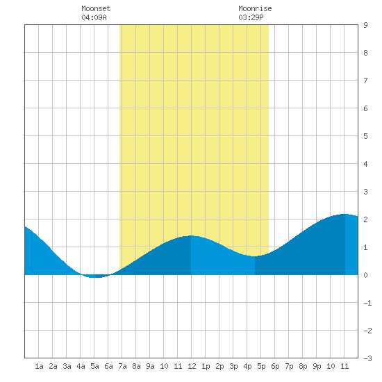 West Bahia Honda Key tide chart for Tuesday, December 2, 2025