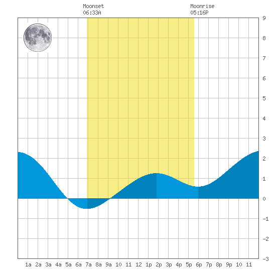 West Bahia Honda Key tide chart for Thursday, December 4, 2025