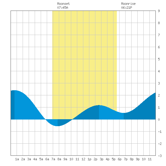 West Bahia Honda Key tide chart for Friday, December 5, 2025