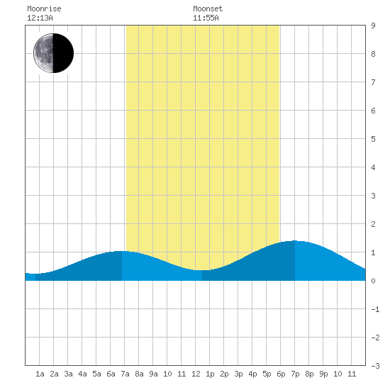 West Bahia Honda Key tide chart for Saturday, January 10, 2026