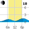 West Bahia Honda Key tide chart for Saturday, January 10, 2026
