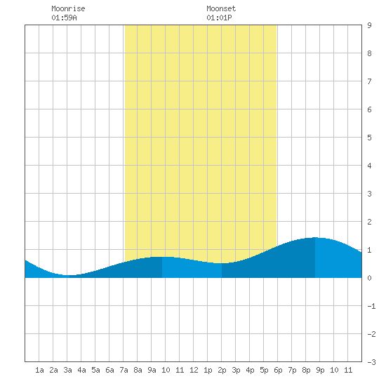 West Bahia Honda Key tide chart for Monday, January 12, 2026