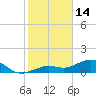 West Bahia Honda Key tide chart for Wednesday, January 14, 2026