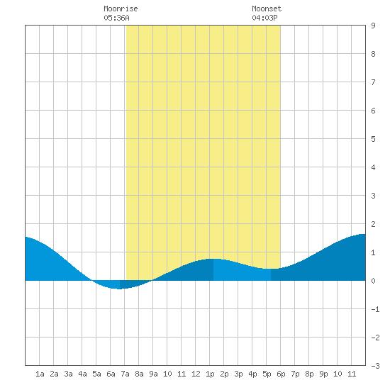 West Bahia Honda Key tide chart for Friday, January 16, 2026