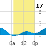 West Bahia Honda Key tide chart for Saturday, January 17, 2026