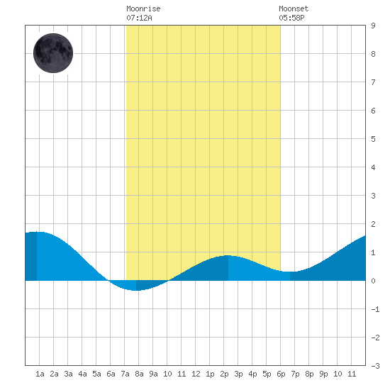West Bahia Honda Key tide chart for Sunday, January 18, 2026