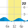 West Bahia Honda Key tide chart for Thursday, January 22, 2026
