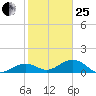 West Bahia Honda Key tide chart for Sunday, January 25, 2026