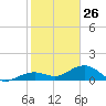 West Bahia Honda Key tide chart for Monday, January 26, 2026