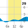 West Bahia Honda Key tide chart for Thursday, January 29, 2026