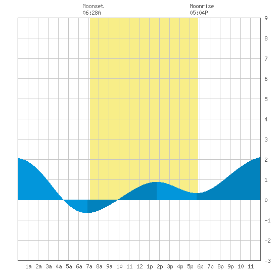 West Bahia Honda Key tide chart for Friday, January 2, 2026
