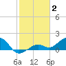 West Bahia Honda Key tide chart for Friday, January 2, 2026