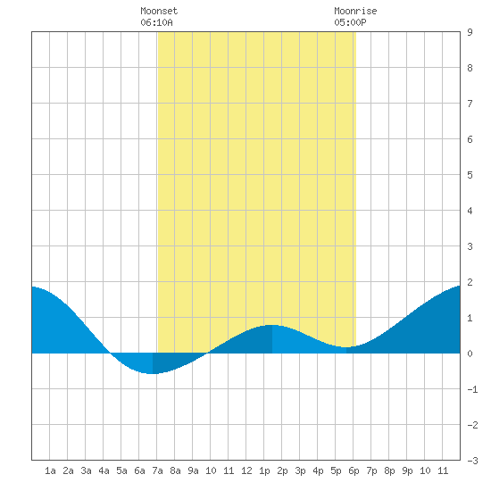 West Bahia Honda Key tide chart for Saturday, January 31, 2026