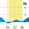 West Bahia Honda Key tide chart for Saturday, January 31, 2026