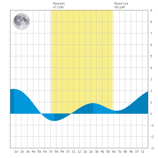 West Bahia Honda Key tide chart for Saturday, January 3, 2026