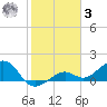 West Bahia Honda Key tide chart for Saturday, January 3, 2026