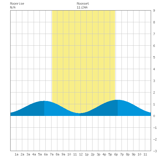 West Bahia Honda Key tide chart for Friday, January 9, 2026