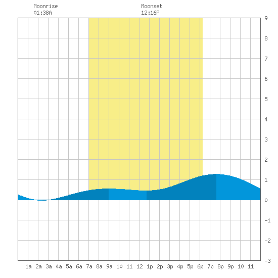 West Bahia Honda Key tide chart for Tuesday, February 10, 2026