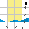 West Bahia Honda Key tide chart for Friday, February 13, 2026