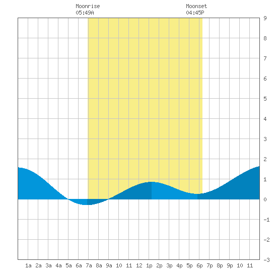 West Bahia Honda Key tide chart for Sunday, February 15, 2026