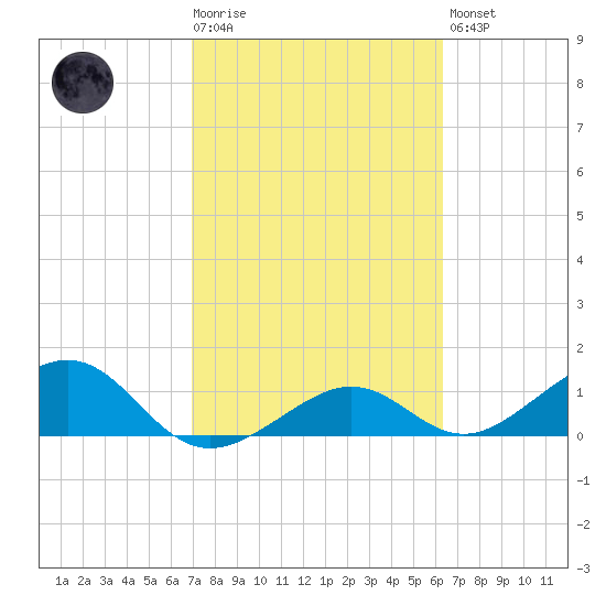 West Bahia Honda Key tide chart for Tuesday, February 17, 2026