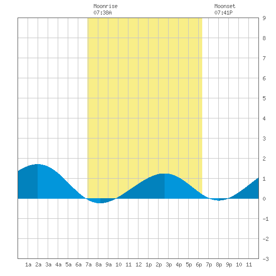 West Bahia Honda Key tide chart for Wednesday, February 18, 2026