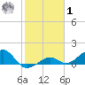 West Bahia Honda Key tide chart for Sunday, February 1, 2026