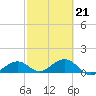 West Bahia Honda Key tide chart for Saturday, February 21, 2026