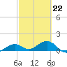 West Bahia Honda Key tide chart for Sunday, February 22, 2026