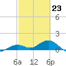 West Bahia Honda Key tide chart for Monday, February 23, 2026