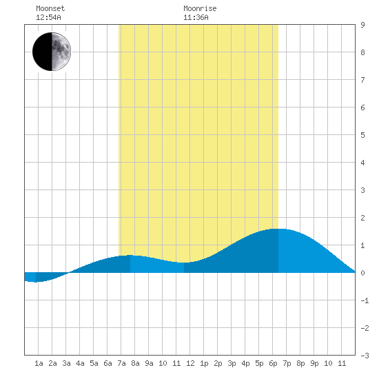 West Bahia Honda Key tide chart for Tuesday, February 24, 2026
