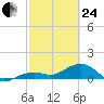 West Bahia Honda Key tide chart for Tuesday, February 24, 2026