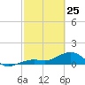 West Bahia Honda Key tide chart for Wednesday, February 25, 2026