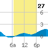 West Bahia Honda Key tide chart for Friday, February 27, 2026