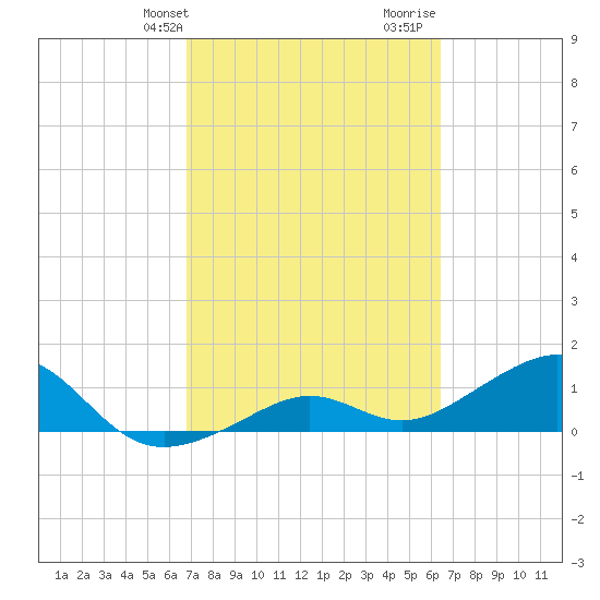 West Bahia Honda Key tide chart for Saturday, February 28, 2026