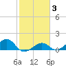 West Bahia Honda Key tide chart for Tuesday, February 3, 2026