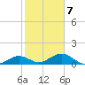 West Bahia Honda Key tide chart for Saturday, February 7, 2026