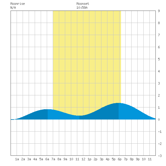 West Bahia Honda Key tide chart for Sunday, February 8, 2026
