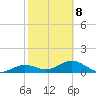 West Bahia Honda Key tide chart for Sunday, February 8, 2026