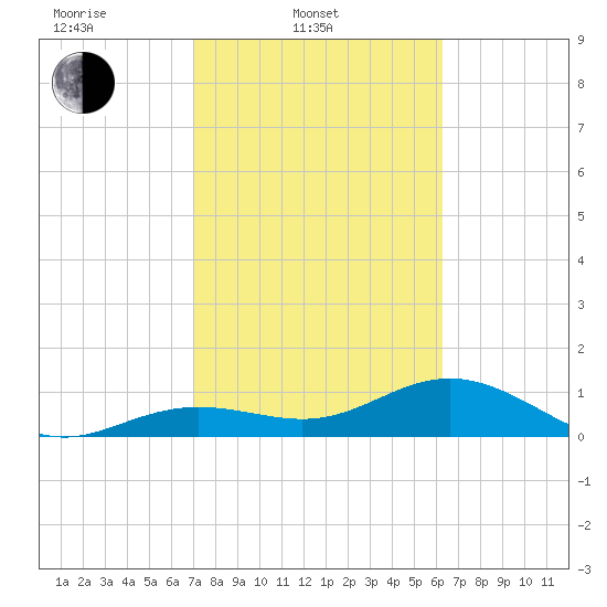 West Bahia Honda Key tide chart for Monday, February 9, 2026