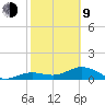 West Bahia Honda Key tide chart for Monday, February 9, 2026