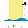 West Bahia Honda Key tide chart for Tuesday, March 10, 2026