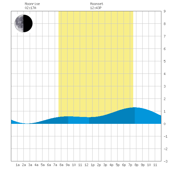 West Bahia Honda Key tide chart for Wednesday, March 11, 2026