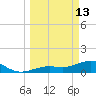 West Bahia Honda Key tide chart for Friday, March 13, 2026