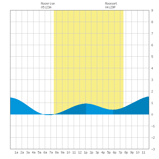 West Bahia Honda Key tide chart for Sunday, March 15, 2026